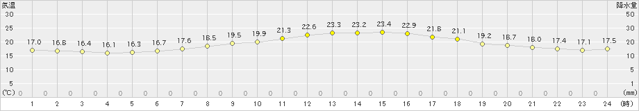 北斗(>2023年06月25日)のアメダスグラフ