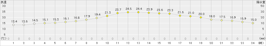 今金(>2023年06月25日)のアメダスグラフ