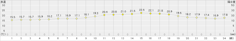 大間(>2023年06月25日)のアメダスグラフ