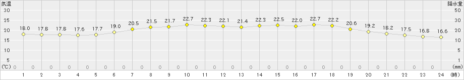 阿仁合(>2023年06月25日)のアメダスグラフ