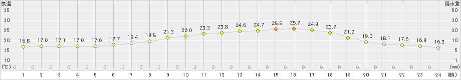 差首鍋(>2023年06月25日)のアメダスグラフ