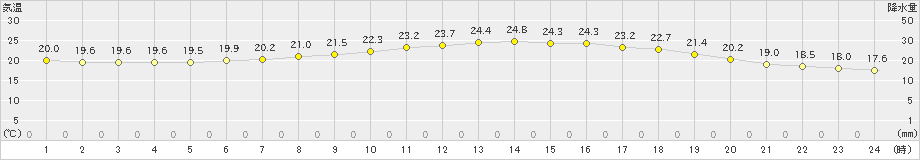 狩川(>2023年06月25日)のアメダスグラフ