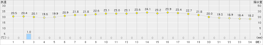 鼠ケ関(>2023年06月25日)のアメダスグラフ