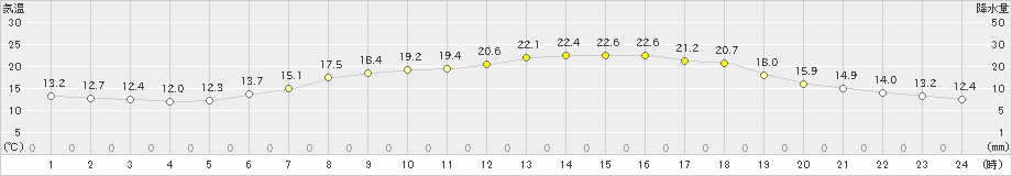 桧原(>2023年06月25日)のアメダスグラフ