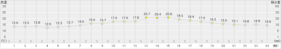 鷲倉(>2023年06月25日)のアメダスグラフ