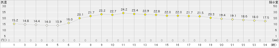 飯舘(>2023年06月25日)のアメダスグラフ