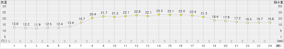 湯本(>2023年06月25日)のアメダスグラフ