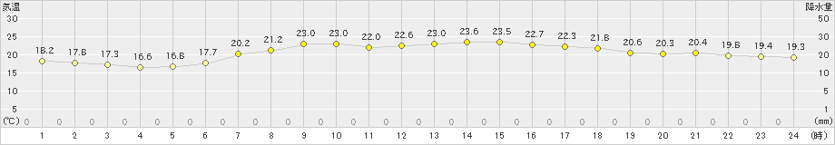 日光東町(>2023年06月25日)のアメダスグラフ