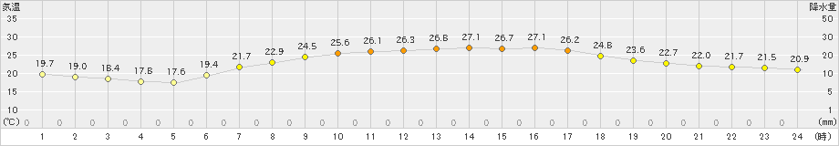 塩谷(>2023年06月25日)のアメダスグラフ