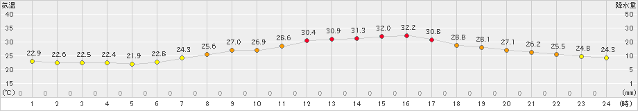 熊谷(>2023年06月25日)のアメダスグラフ