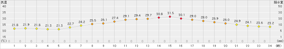 久喜(>2023年06月25日)のアメダスグラフ