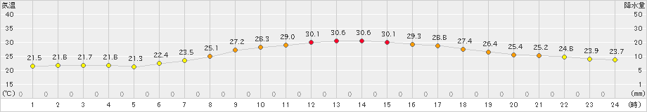 越谷(>2023年06月25日)のアメダスグラフ