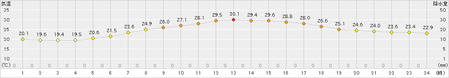 八王子(>2023年06月25日)のアメダスグラフ