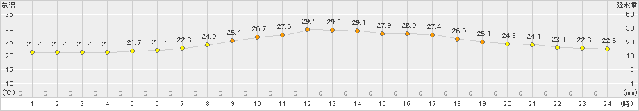 船橋(>2023年06月25日)のアメダスグラフ