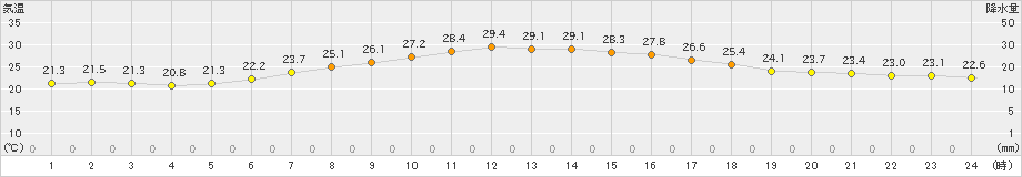 海老名(>2023年06月25日)のアメダスグラフ