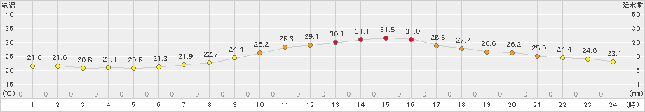 勝沼(>2023年06月25日)のアメダスグラフ