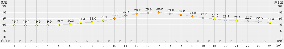 切石(>2023年06月25日)のアメダスグラフ