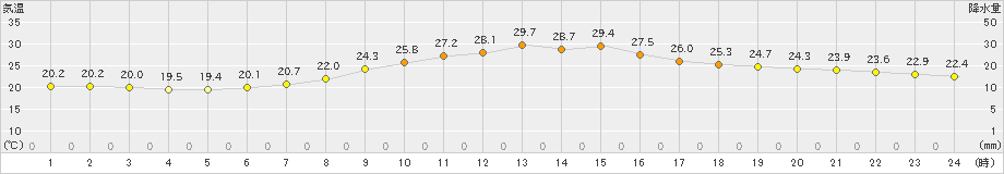 南部(>2023年06月25日)のアメダスグラフ