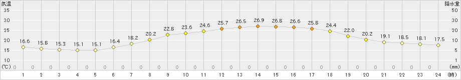 信楽(>2023年06月25日)のアメダスグラフ