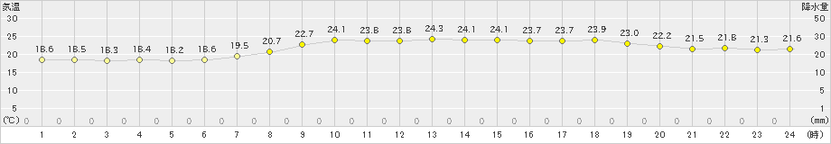 香住(>2023年06月25日)のアメダスグラフ