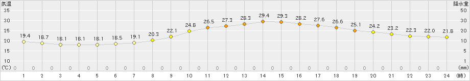 久世(>2023年06月25日)のアメダスグラフ