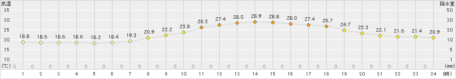 福渡(>2023年06月25日)のアメダスグラフ