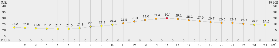 倉敷(>2023年06月25日)のアメダスグラフ