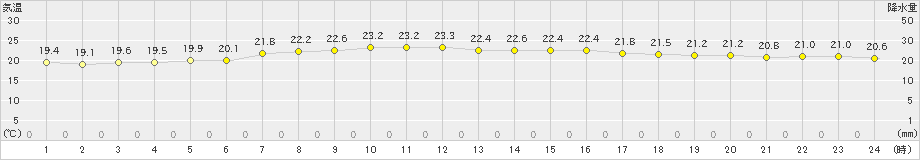 西郷岬(>2023年06月25日)のアメダスグラフ