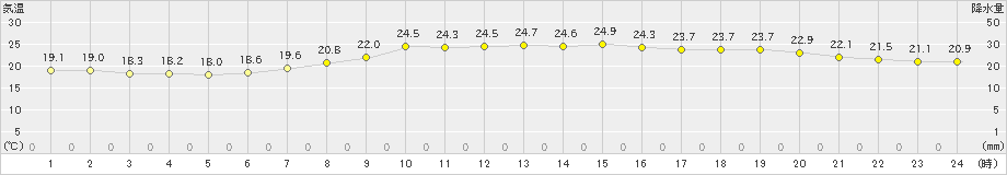 青谷(>2023年06月25日)のアメダスグラフ