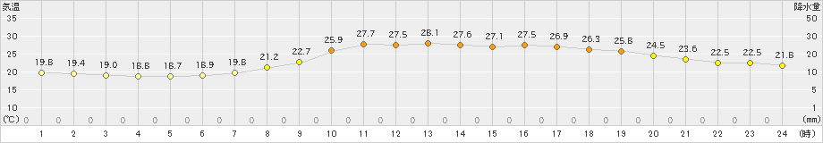 鳥取(>2023年06月25日)のアメダスグラフ