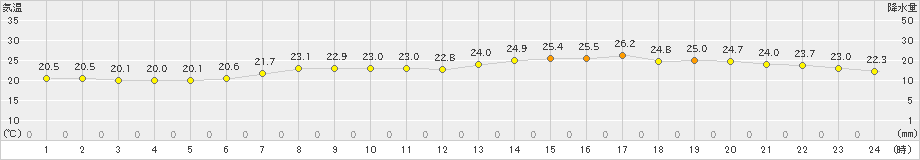 引田(>2023年06月25日)のアメダスグラフ