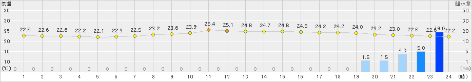 下関(>2023年06月25日)のアメダスグラフ