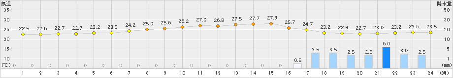 博多(>2023年06月25日)のアメダスグラフ