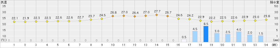 太宰府(>2023年06月25日)のアメダスグラフ