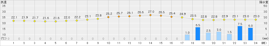 朝倉(>2023年06月25日)のアメダスグラフ