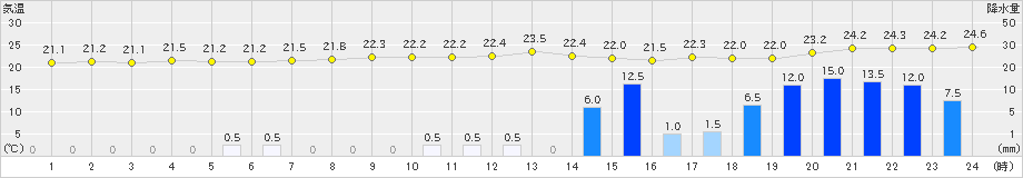 平戸(>2023年06月25日)のアメダスグラフ