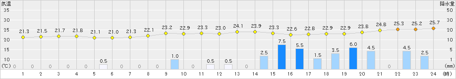 松浦(>2023年06月25日)のアメダスグラフ