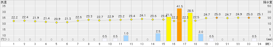 西海(>2023年06月25日)のアメダスグラフ