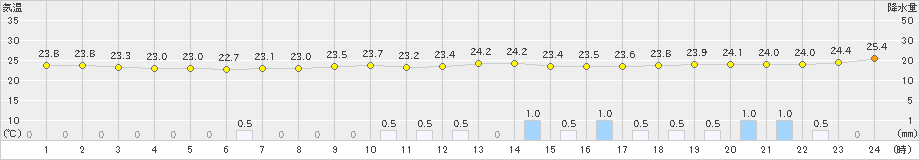 大村(>2023年06月25日)のアメダスグラフ