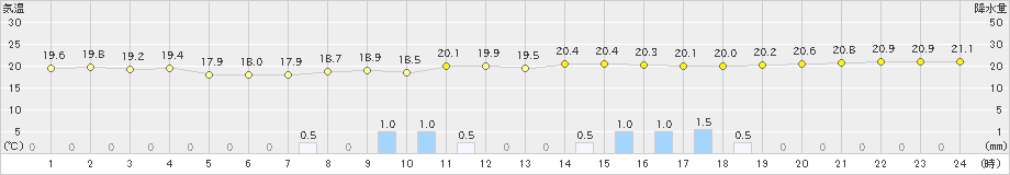 雲仙岳(>2023年06月25日)のアメダスグラフ