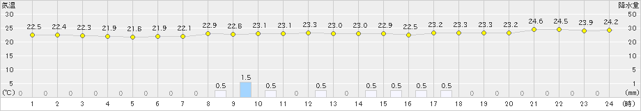 口之津(>2023年06月25日)のアメダスグラフ