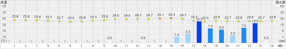 佐賀(>2023年06月25日)のアメダスグラフ