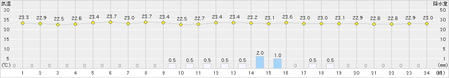 八代(>2023年06月25日)のアメダスグラフ