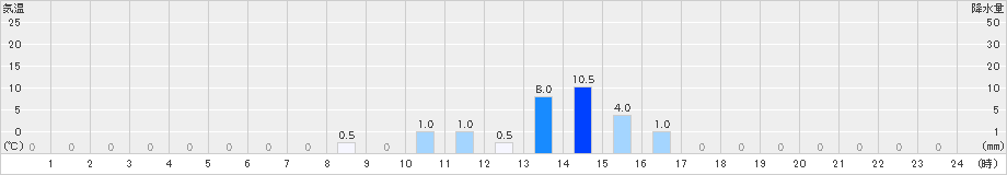 紫尾山(>2023年06月25日)のアメダスグラフ
