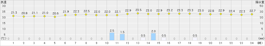 溝辺(>2023年06月25日)のアメダスグラフ