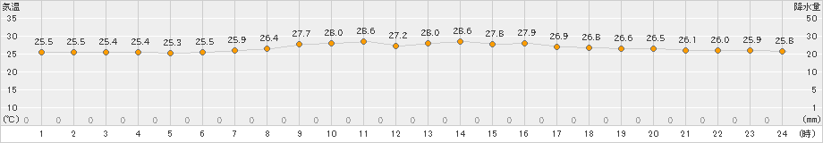 伊仙(>2023年06月25日)のアメダスグラフ