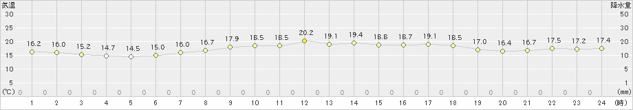 日高門別(>2023年06月26日)のアメダスグラフ