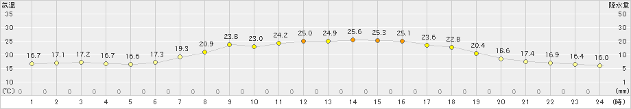 鶉(>2023年06月26日)のアメダスグラフ