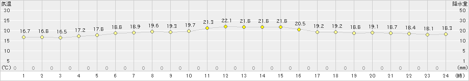 小本(>2023年06月26日)のアメダスグラフ