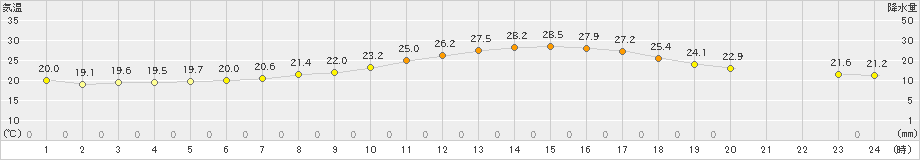 花巻(>2023年06月26日)のアメダスグラフ